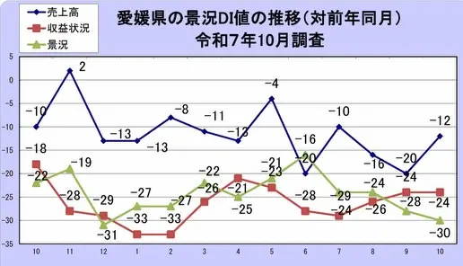 愛媛県中央会です🍊

#中小企業月次景況調査

10月の景況調査の総括POINT🧐
①製造業では、原材料価格の高騰に加え、人件費増加への不安が高まっている状況にあるが、米国関税措置による悪影響への不安感が落ち着きつつある

②非製造業においては、堅調な建設需要、インバウンド需要に支えられている

③原材料・エネルギー価格の上昇、最低賃金の引き上げによる人件費の増加等に対し、将来的な収益面への悪影響を不安視する声が多く寄せられており、今後の景況感は一進一退である

愛媛県の業界景況は製造業・非製造業ともに販売価格が☀️(上昇・好転)になり、売上高DI値が小幅改善しています
詳細は全国中小企業団体中央会HPをご覧ください！！

#愛媛県中小企業団体中央会#愛媛県中央会#愛媛県#松山市中小企業事業協同組合